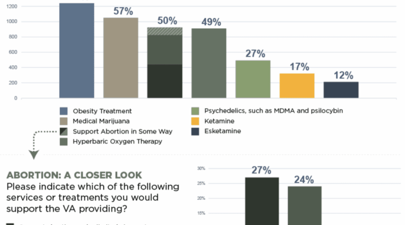 Most Veterans And Their Family Members Say VA Doctors Should Be Able To Provide Medical Marijuana, Poll Shows