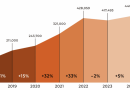 Cannabis Job Growth Since 2017