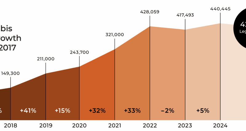 Cannabis Job Growth Since 2017