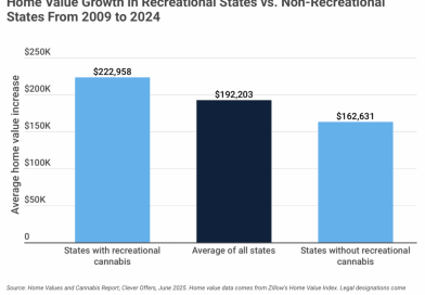 Home Value Growth in Recreational States vs. Non-Recreational States From 2009 to 2024