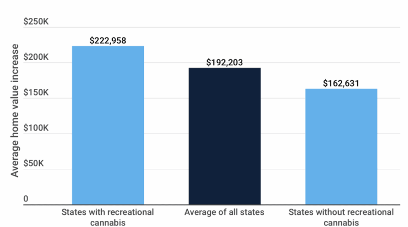 Home Value Growth in Recreational States vs. Non-Recreational States From 2009 to 2024