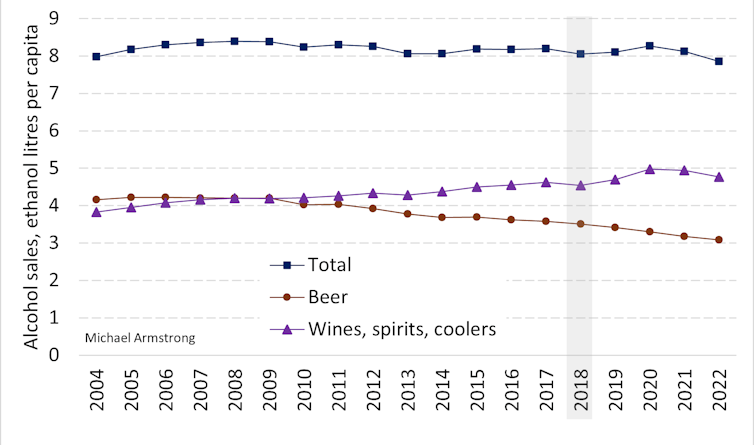 This diagram shows how beer sales declined while other beverage sales increased from 2004 to 2022. Total alcohol sales remained roughly constant.