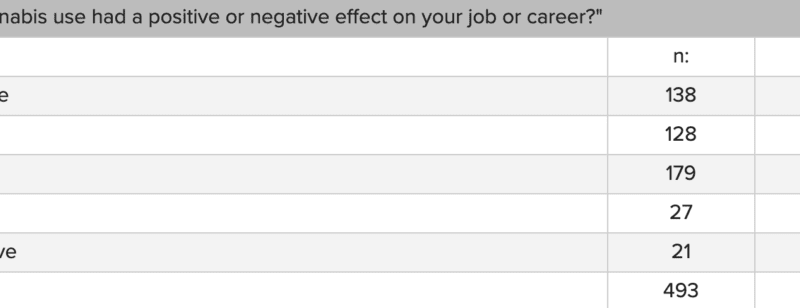 Marijuana Use Has A Positive Impact On Consumers’ Careers, Poll Says