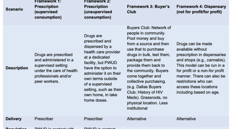 Table 1. Characteristics of different safe supply frameworks under consideration.