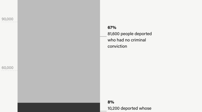 Trump Administration Has Deported More Than 600 People For Marijuana So Far This Year